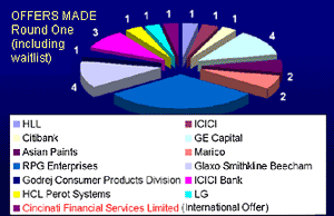 The IIM summer placement for 2002