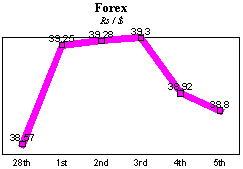 Rs/$ rate