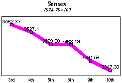 BSE Sensitive Index