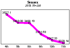 BSE Sensitive Index